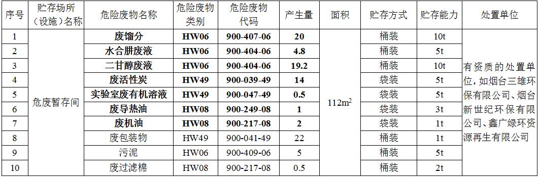 煙臺(tái)豐魯精細(xì)化工有限責(zé)任公司項(xiàng)目危險(xiǎn)廢物貯存場(chǎng)所（設(shè)施）基本情況表